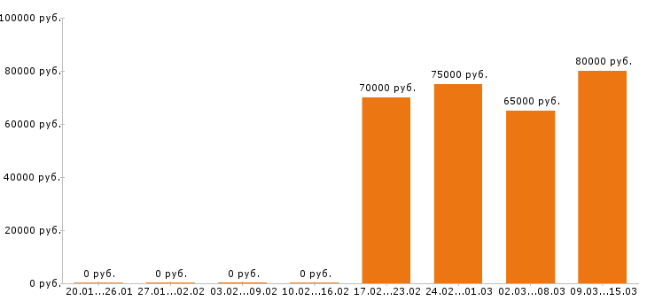 Вакансии торговый представитель в Коломне - Медиана зарплат торговый представитель в Коломне за 2 месяца