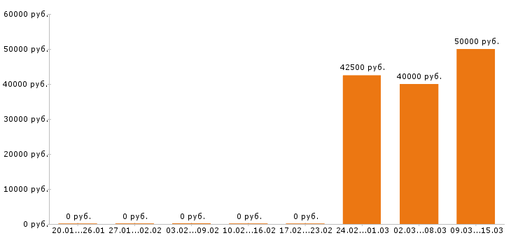Вакансии торговый представитель в Костроме - Медиана зарплат торговый представитель в Костроме за 2 месяца