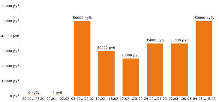 Вакансии торговый представитель в Краснодаре - Медиана зарплат торговый представитель в Краснодаре за 2 месяца