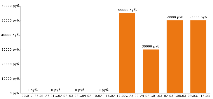 Вакансии торговый представитель в Красноярске - Медиана зарплат торговый представитель в Красноярске за 2 месяца