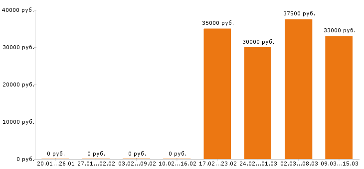 Вакансии торговый представитель в Курске - Медиана зарплат торговый представитель в Курске за 2 месяца