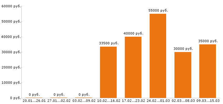 Вакансии торговый представитель в Липецке - Медиана зарплат торговый представитель в Липецке за 2 месяца