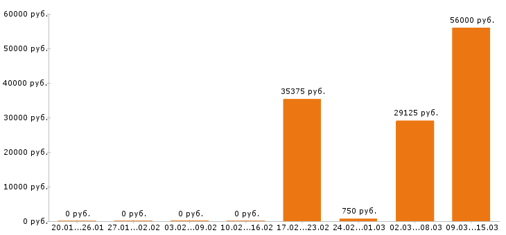 Вакансии торговый представитель в Люберцах - Медиана зарплат торговый представитель в Люберцах за 2 месяца