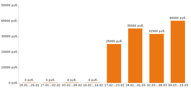 Вакансии торговый представитель в Магнитогорске - Медиана зарплат торговый представитель в Магнитогорске за 2 месяца