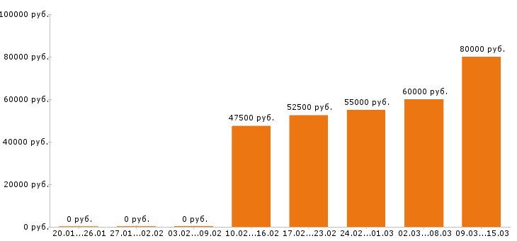 Вакансии торговый представитель в Москве - Медиана зарплат торговый представитель в Москве за 2 месяца
