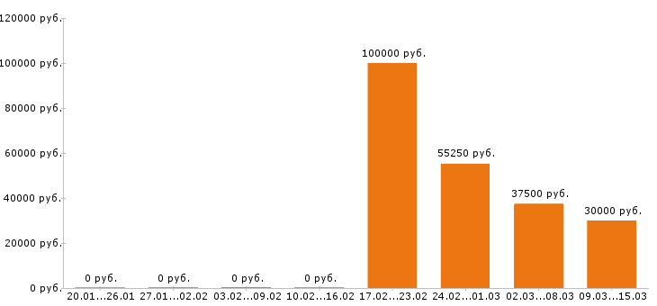 Вакансии торговый представитель в Мурманске - Медиана зарплат торговый представитель в Мурманске за 2 месяца