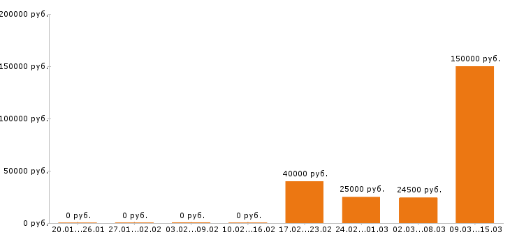 Вакансии торговый представитель в Новокузнецке - Медиана зарплат торговый представитель в Новокузнецке за 2 месяца