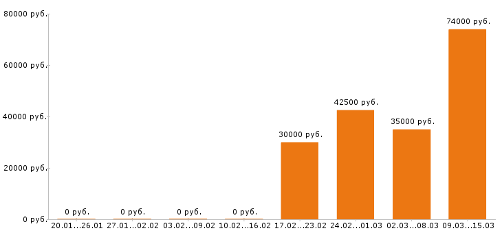 Вакансии торговый представитель в Новороссийске - Медиана зарплат торговый представитель в Новороссийске за 2 месяца