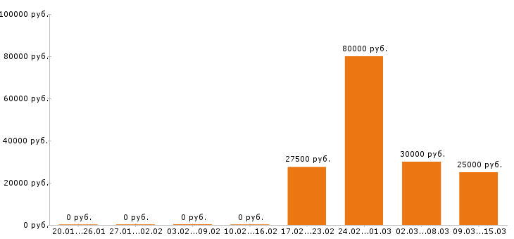 Вакансии торговый представитель в Оренбурге - Медиана зарплат торговый представитель в Оренбурге за 2 месяца