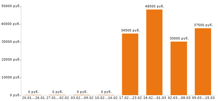Вакансии торговый представитель в Орле - Медиана зарплат торговый представитель в Орле за 2 месяца