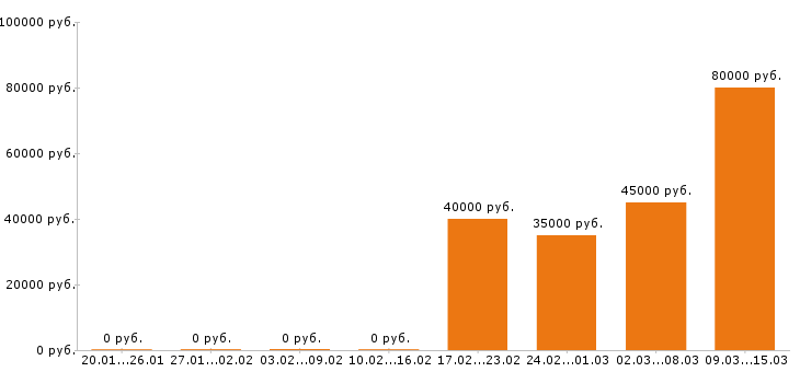 Вакансии торговый представитель в Пензе - Медиана зарплат торговый представитель в Пензе за 2 месяца