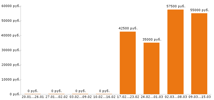 Вакансии торговый представитель в Перми - Медиана зарплат торговый представитель в Перми за 2 месяца