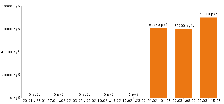 Вакансии торговый представитель в Подольске - Медиана зарплат торговый представитель в Подольске за 2 месяца