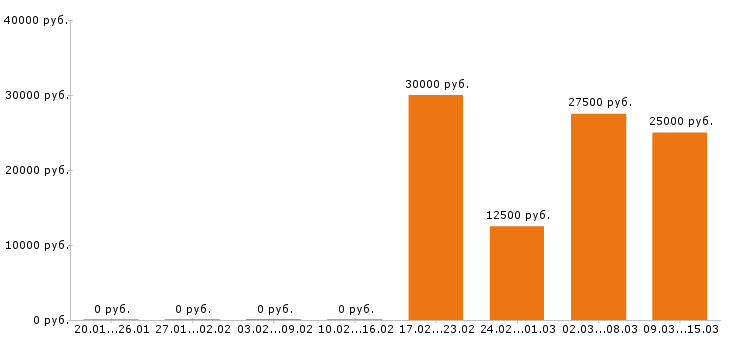 Вакансии торговый представитель в Пскове - Медиана зарплат торговый представитель в Пскове за 2 месяца