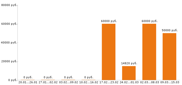 Вакансии торговый представитель в Раменском - Медиана зарплат торговый представитель в Раменском за 2 месяца