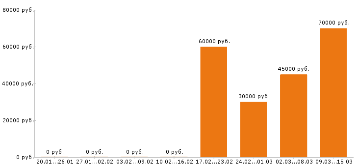 Вакансии торговый представитель в Рязани - Медиана зарплат торговый представитель в Рязани за 2 месяца