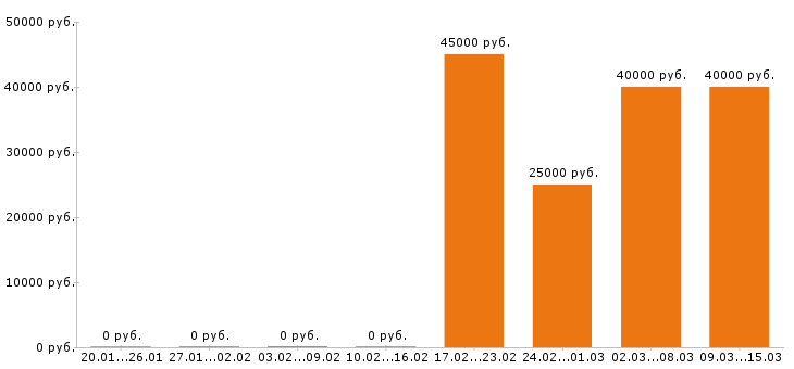 Вакансии торговый представитель в Самаре - Медиана зарплат торговый представитель в Самаре за 2 месяца