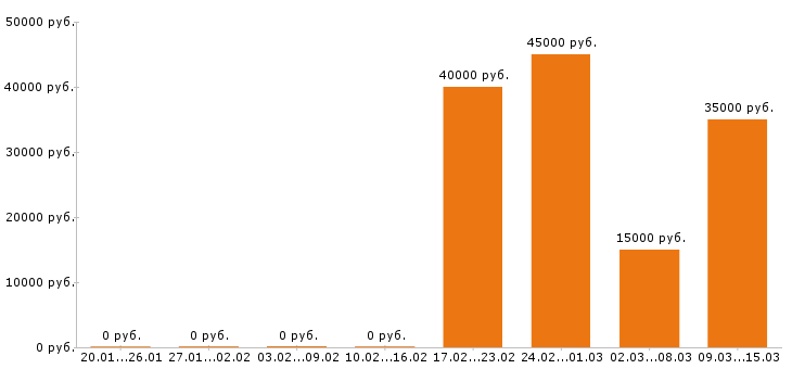 Вакансии торговый представитель в Саранске - Медиана зарплат торговый представитель в Саранске за 2 месяца