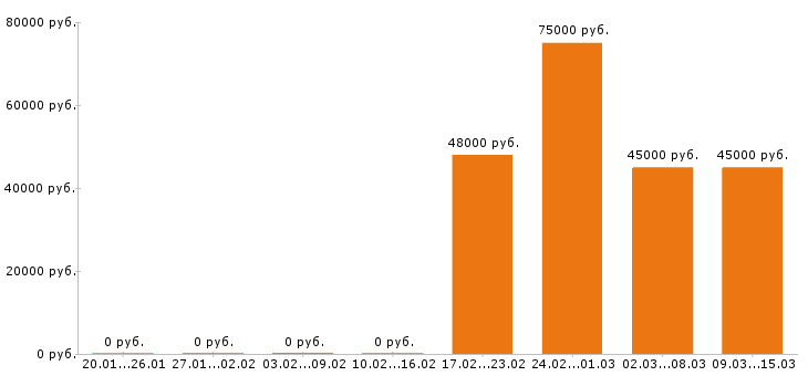 Вакансии торговый представитель в Саратове - Медиана зарплат торговый представитель в Саратове за 2 месяца