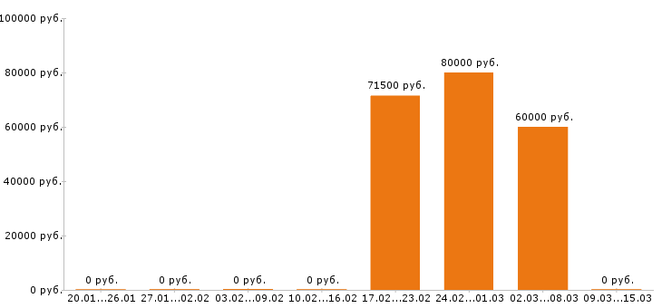 Вакансии торговый представитель в Серпухове - Медиана зарплат торговый представитель в Серпухове за 2 месяца