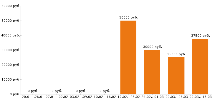 Вакансии торговый представитель в Смоленске - Медиана зарплат торговый представитель в Смоленске за 2 месяца