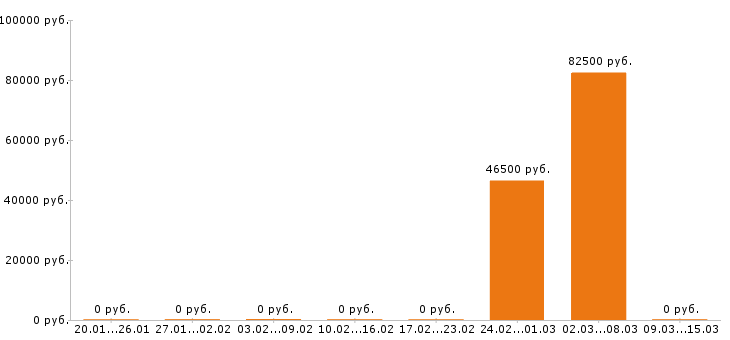 Вакансии торговый представитель в Солнечногорске - Медиана зарплат торговый представитель в Солнечногорске за 2 месяца