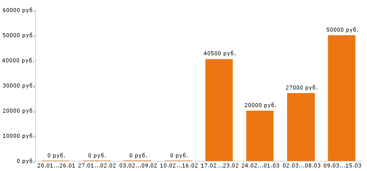 Вакансии торговый представитель в Сочи - Медиана зарплат торговый представитель в Сочи за 2 месяца