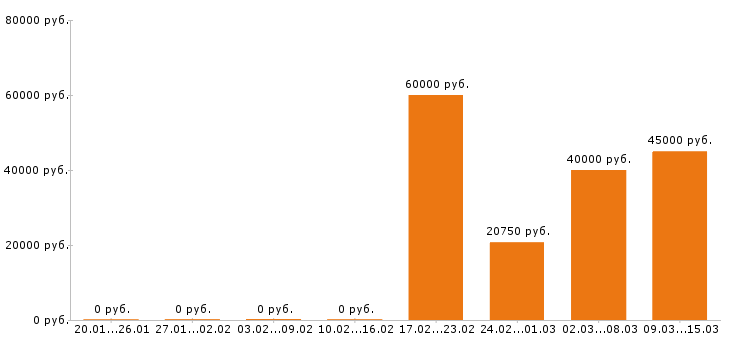 Вакансии торговый представитель в Ставрополе - Медиана зарплат торговый представитель в Ставрополе за 2 месяца