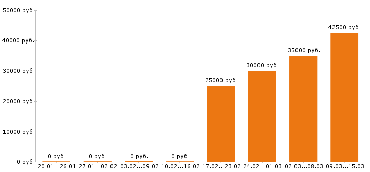 Вакансии торговый представитель в Стерлитамаке - Медиана зарплат торговый представитель в Стерлитамаке за 2 месяца