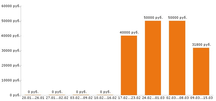 Вакансии торговый представитель в Сургуте - Медиана зарплат торговый представитель в Сургуте за 2 месяца