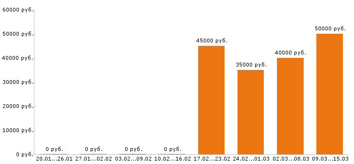 Вакансии торговый представитель в Сыктывкаре - Медиана зарплат торговый представитель в Сыктывкаре за 2 месяца