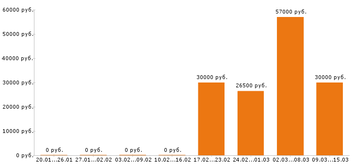 Вакансии торговый представитель в Тамбове - Медиана зарплат торговый представитель в Тамбове за 2 месяца