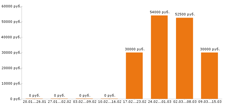 Вакансии торговый представитель в Твери - Медиана зарплат торговый представитель в Твери за 2 месяца