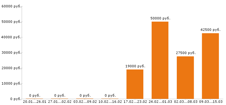 Вакансии торговый представитель в Тольятти - Медиана зарплат торговый представитель в Тольятти за 2 месяца