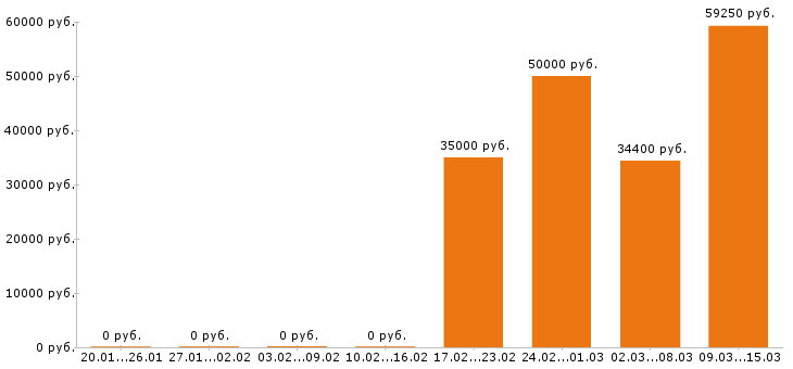 Вакансии торговый представитель в Туле - Медиана зарплат торговый представитель в Туле за 2 месяца