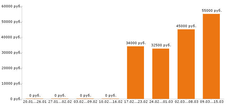 Вакансии торговый представитель в Тюмени - Медиана зарплат торговый представитель в Тюмени за 2 месяца