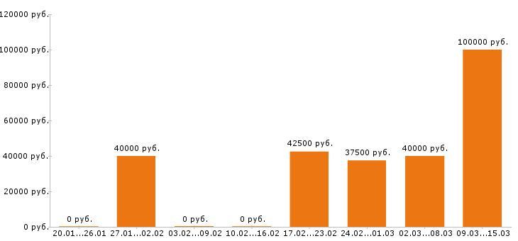 Вакансии торговый представитель в Уфе - Медиана зарплат торговый представитель в Уфе за 2 месяца
