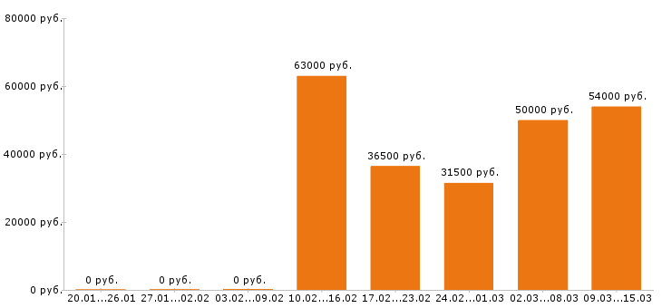 Вакансии торговый представитель в Хабаровске - Медиана зарплат торговый представитель в Хабаровске за 2 месяца