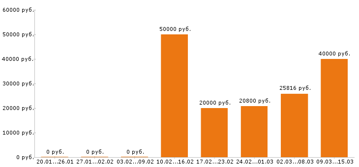 Вакансии торговый представитель в Чебоксарах - Медиана зарплат торговый представитель в Чебоксарах за 2 месяца