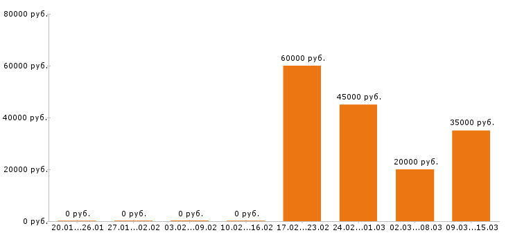 Вакансии торговый представитель в Челябинске - Медиана зарплат торговый представитель в Челябинске за 2 месяца