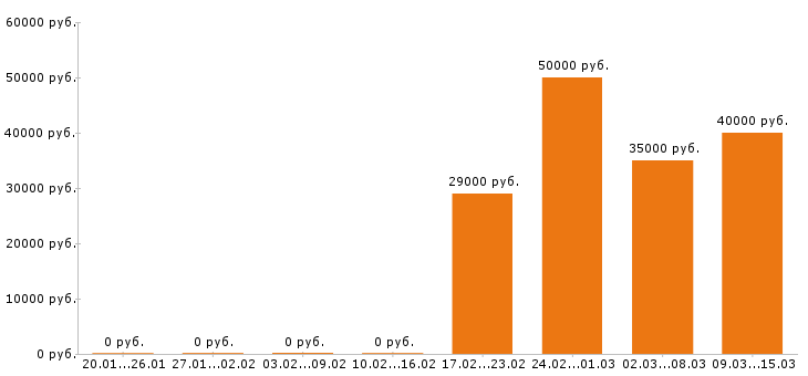 Вакансии торговый представитель в Ярославле - Медиана зарплат торговый представитель в Ярославле за 2 месяца