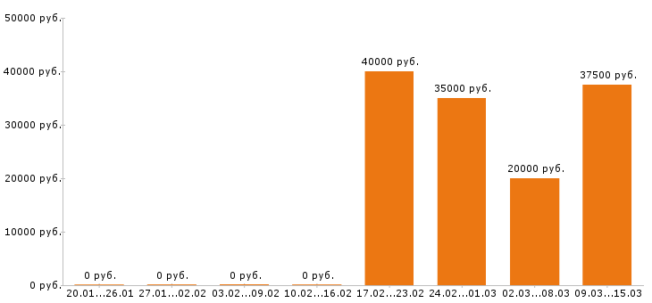 Вакансии торговый представитель Йошкар-ола - Медиана зарплат торговый представитель Йошкар-ола за 2 месяца