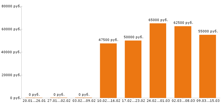 Вакансии торговый представитель Московская область - Медиана зарплат торговый представитель Московская область за 2 месяца