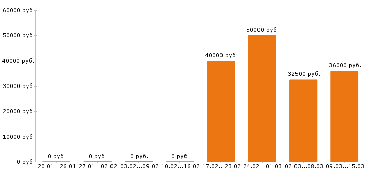 Вакансии торговый представитель Набережные челны - Медиана зарплат торговый представитель Набережные челны за 2 месяца