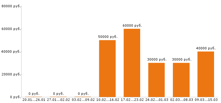 Вакансии торговый представитель Нижний новгород - Медиана зарплат торговый представитель Нижний новгород за 2 месяца