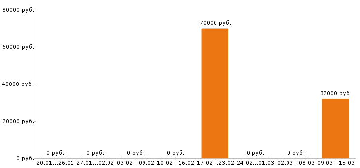 Вакансии торговый представитель Орехово-зуево - Медиана зарплат торговый представитель Орехово-зуево за 2 месяца