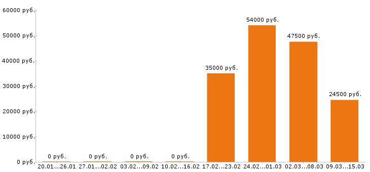 Вакансии торговый представитель Ростов-на-дону - Медиана зарплат торговый представитель Ростов-на-дону за 2 месяца
