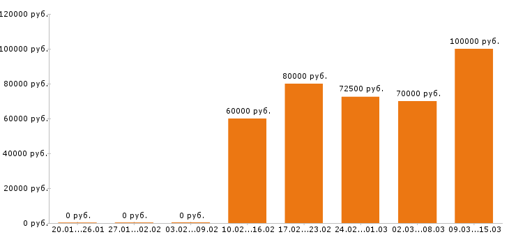 Вакансии торговый представитель Санкт-петербург - Медиана зарплат торговый представитель Санкт-петербург за 2 месяца