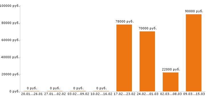Вакансии тракторист в Белгороде - Медиана зарплат тракторист в Белгороде за 2 месяца