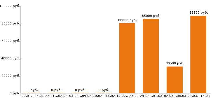 Вакансии тракторист в Брянске - Медиана зарплат тракторист в Брянске за 2 месяца